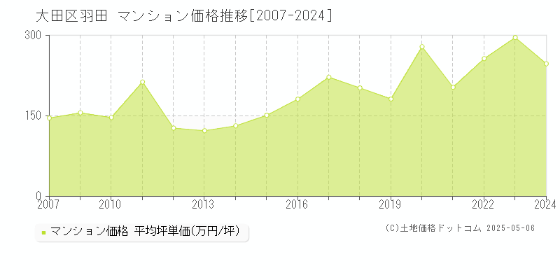 大田区羽田のマンション価格推移グラフ 