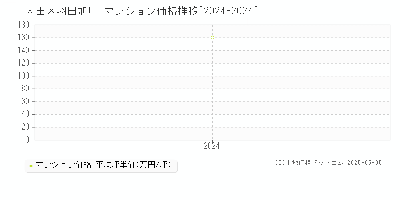 羽田旭町(大田区)のマンション価格推移グラフ(坪単価)[2024-2024年]