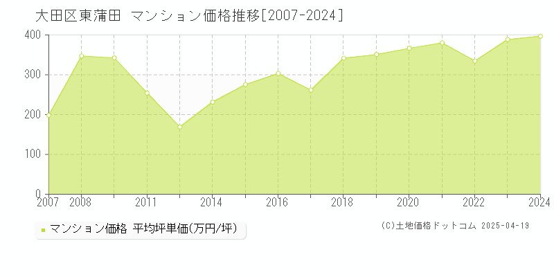 大田区東蒲田のマンション取引事例推移グラフ 