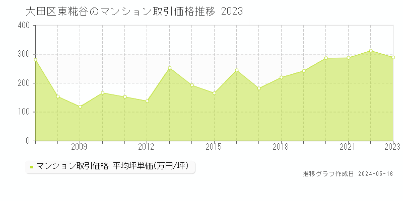 大田区東糀谷のマンション取引価格推移グラフ 