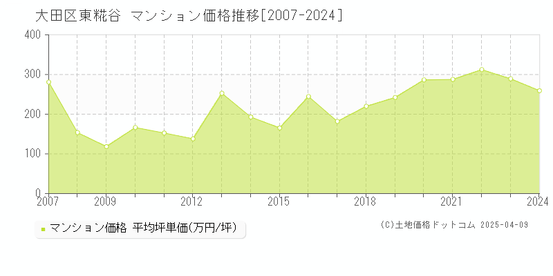 大田区東糀谷のマンション取引価格推移グラフ 