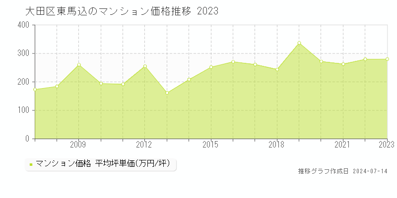 大田区東馬込のマンション価格推移グラフ 
