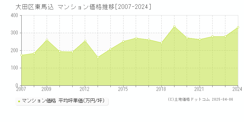 大田区東馬込のマンション価格推移グラフ 