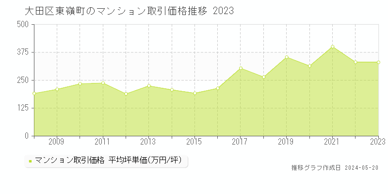 大田区東嶺町のマンション価格推移グラフ 