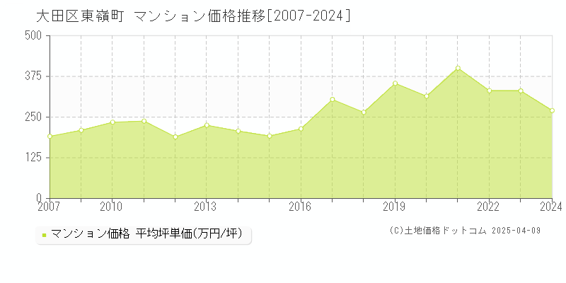 大田区東嶺町のマンション価格推移グラフ 