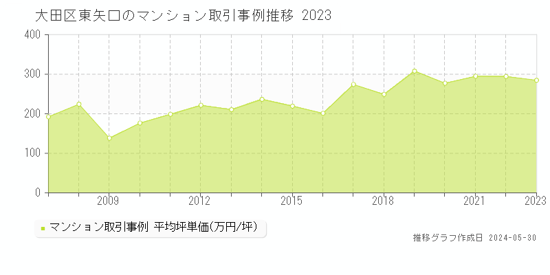 大田区東矢口のマンション価格推移グラフ 