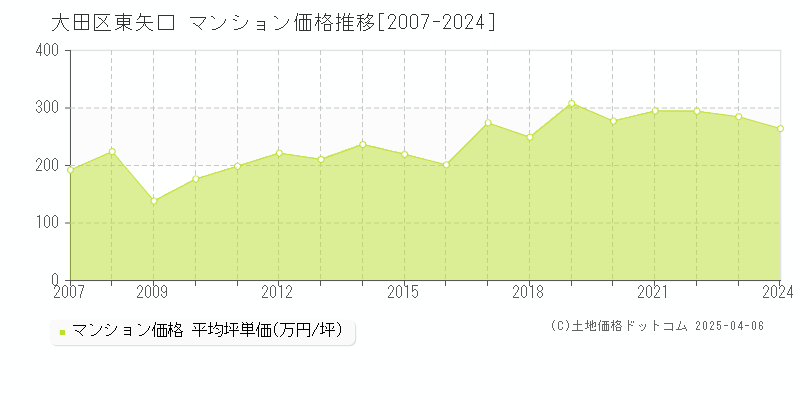 大田区東矢口のマンション価格推移グラフ 