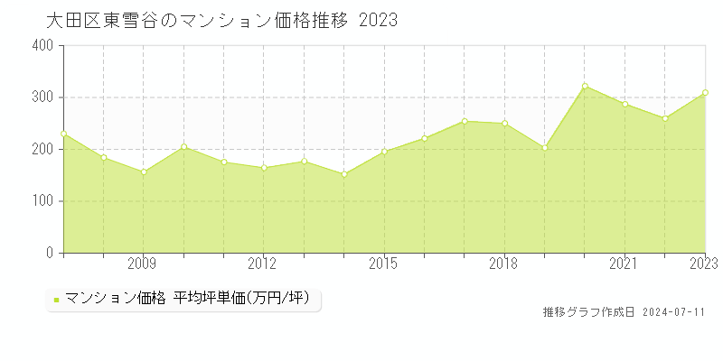 大田区東雪谷のマンション取引価格推移グラフ 