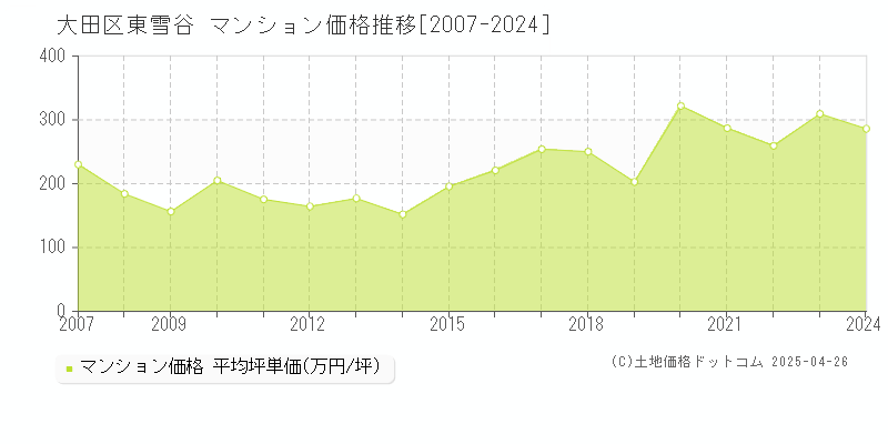 大田区東雪谷のマンション価格推移グラフ 