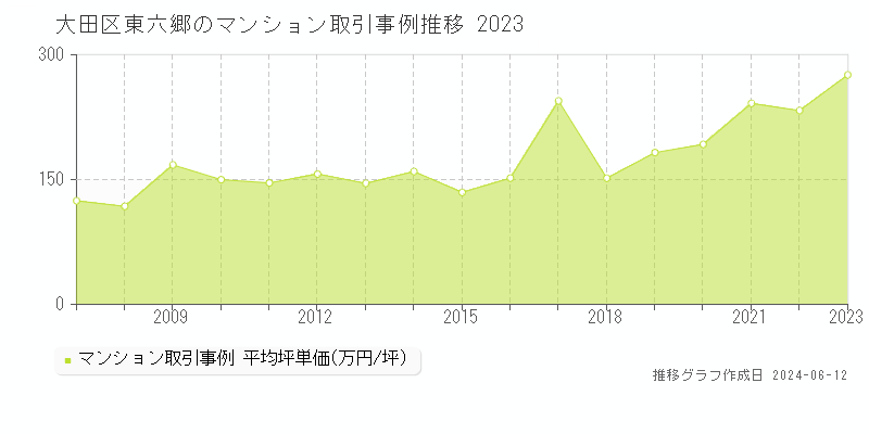 大田区東六郷のマンション取引価格推移グラフ 