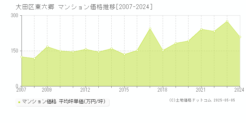 東六郷(大田区)のマンション価格推移グラフ(坪単価)[2007-2024年]