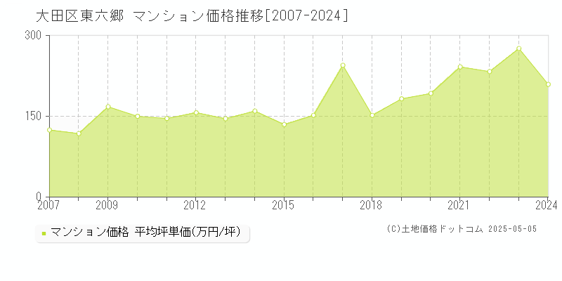 大田区東六郷のマンション取引価格推移グラフ 