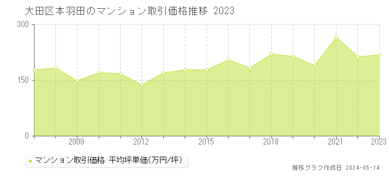 大田区本羽田のマンション価格推移グラフ 