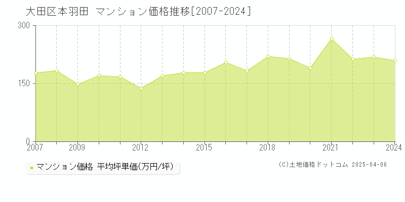 大田区本羽田のマンション価格推移グラフ 