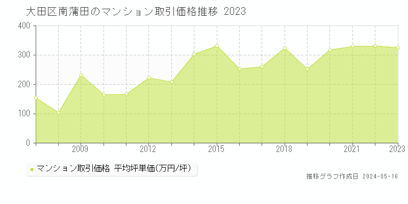 大田区南蒲田のマンション価格推移グラフ 