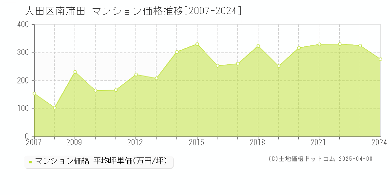 大田区南蒲田のマンション価格推移グラフ 