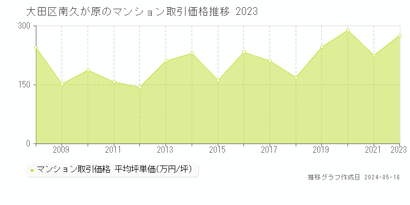 大田区南久が原のマンション取引事例推移グラフ 