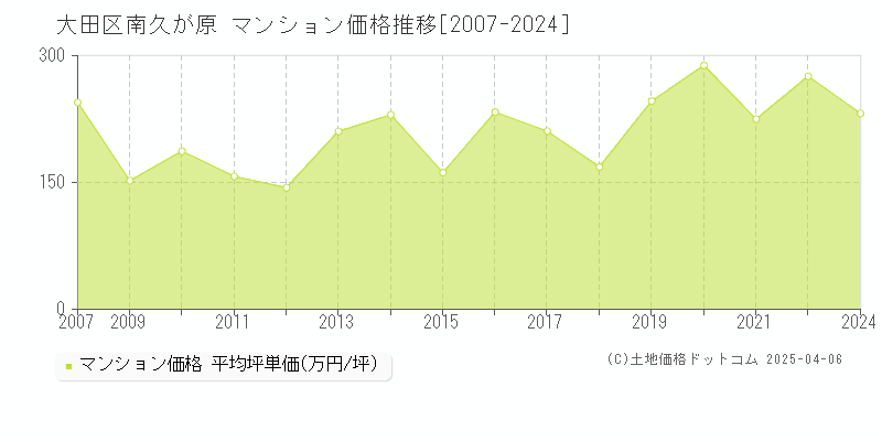 大田区南久が原のマンション取引事例推移グラフ 