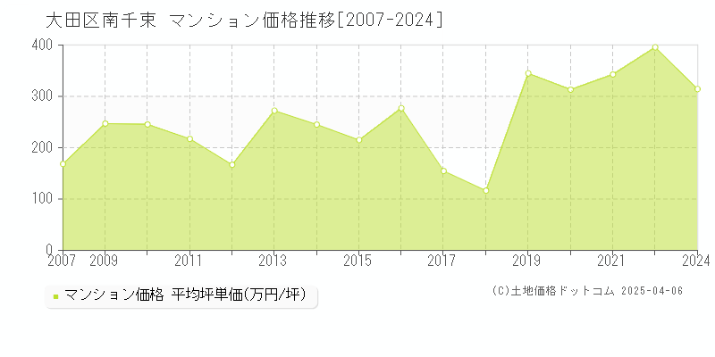 大田区南千束のマンション取引事例推移グラフ 