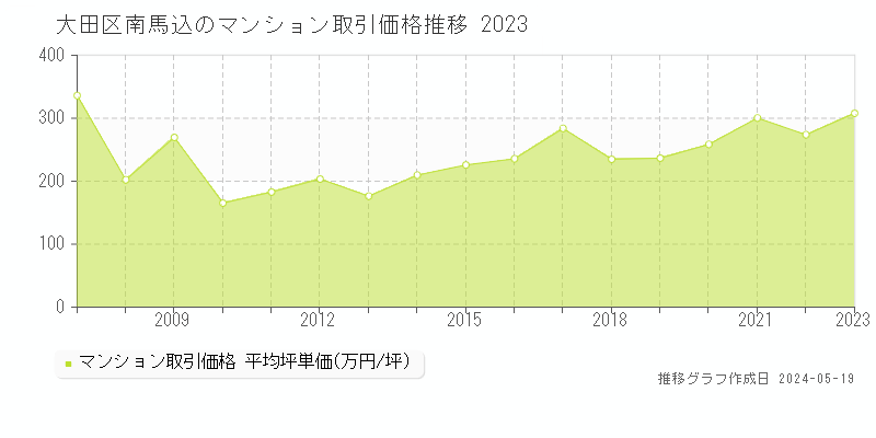 大田区南馬込のマンション価格推移グラフ 