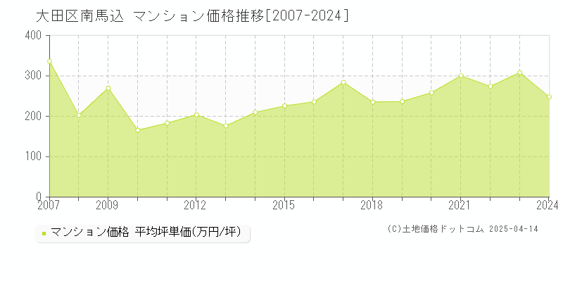 大田区南馬込のマンション価格推移グラフ 