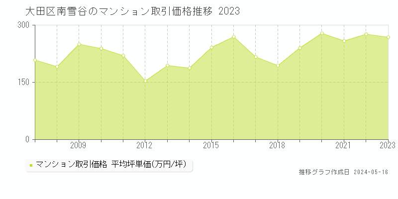 大田区南雪谷のマンション取引価格推移グラフ 