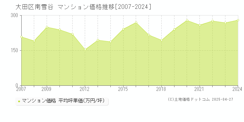 大田区南雪谷のマンション取引価格推移グラフ 