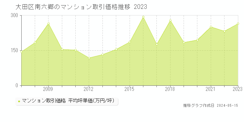 大田区南六郷のマンション価格推移グラフ 