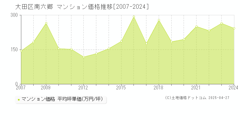 大田区南六郷のマンション価格推移グラフ 