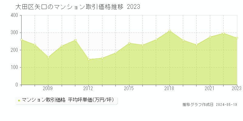 大田区矢口のマンション価格推移グラフ 