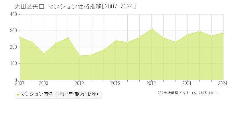 大田区矢口のマンション価格推移グラフ 