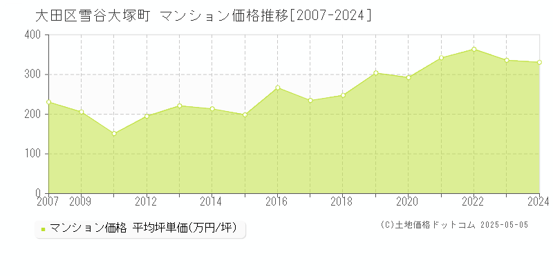 雪谷大塚町(大田区)のマンション価格推移グラフ(坪単価)[2007-2024年]