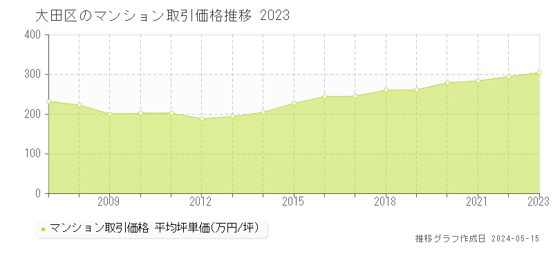 大田区全域のマンション取引事例推移グラフ 
