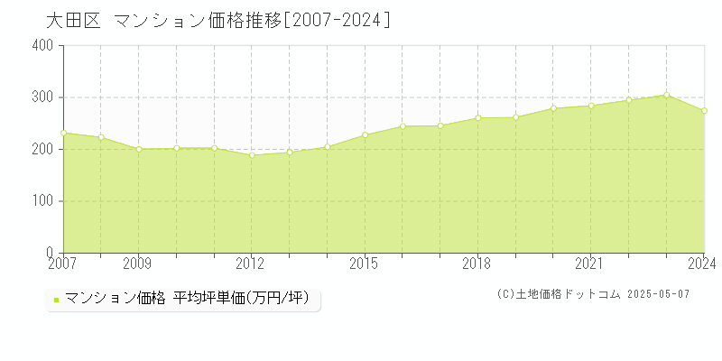 大田区(東京都)のマンション価格推移グラフ(坪単価)[2007-2024年]