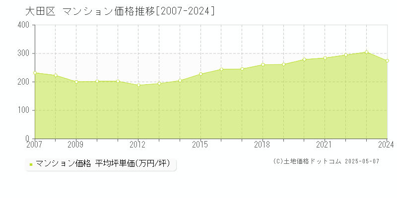 大田区のマンション価格推移グラフ 