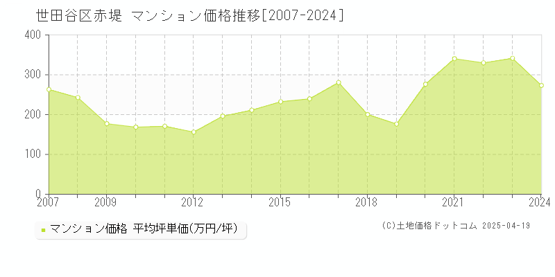 世田谷区赤堤のマンション価格推移グラフ 