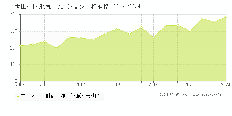 世田谷区池尻のマンション価格推移グラフ 