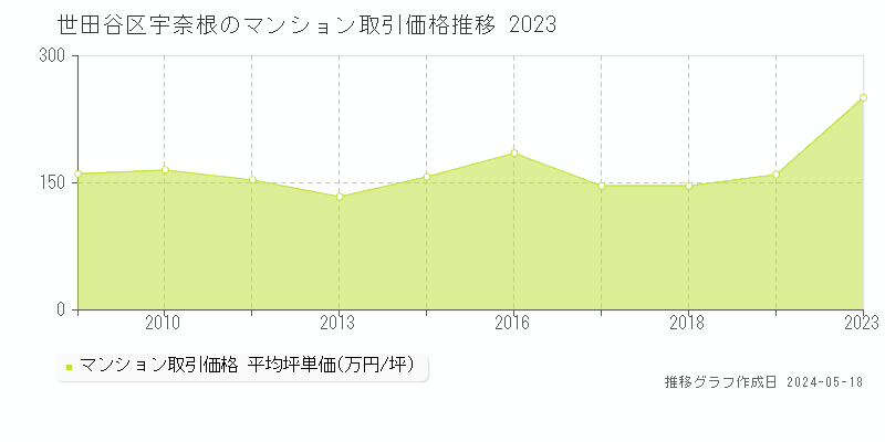 世田谷区宇奈根のマンション取引事例推移グラフ 