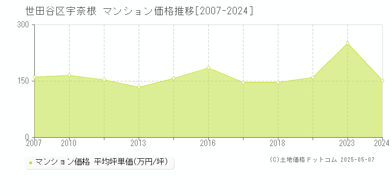 宇奈根(世田谷区)のマンション価格推移グラフ(坪単価)[2007-2024年]