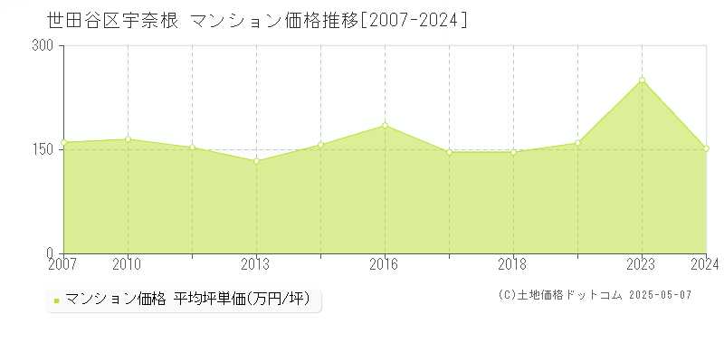 世田谷区宇奈根のマンション取引事例推移グラフ 