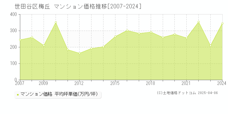 世田谷区梅丘のマンション価格推移グラフ 