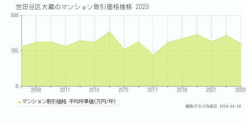 世田谷区大蔵のマンション取引価格推移グラフ 