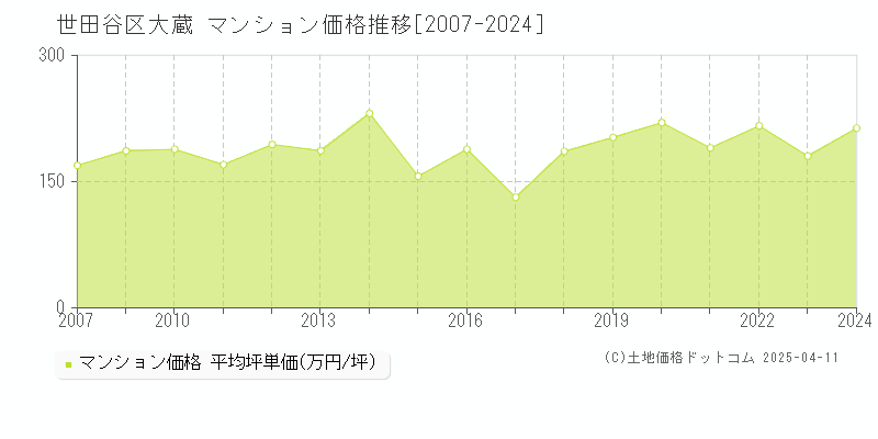 世田谷区大蔵のマンション取引事例推移グラフ 