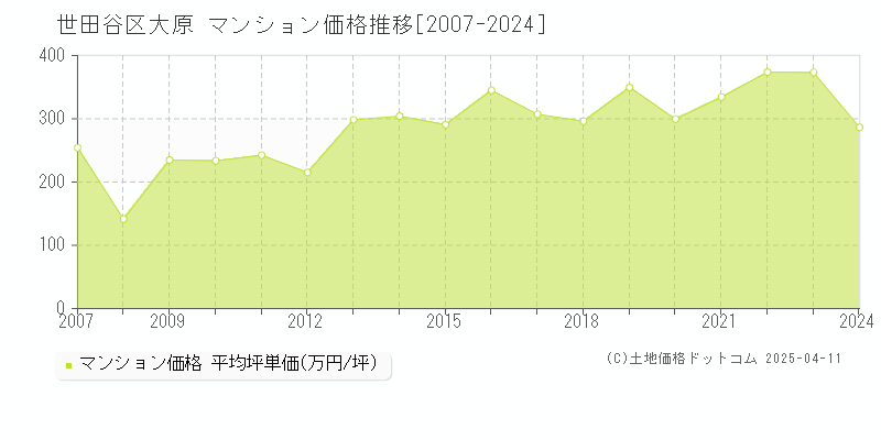 世田谷区大原のマンション価格推移グラフ 