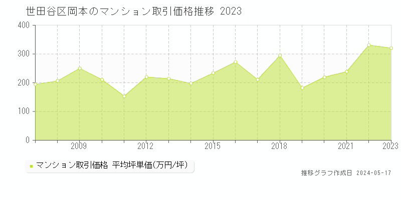 世田谷区岡本のマンション取引価格推移グラフ 
