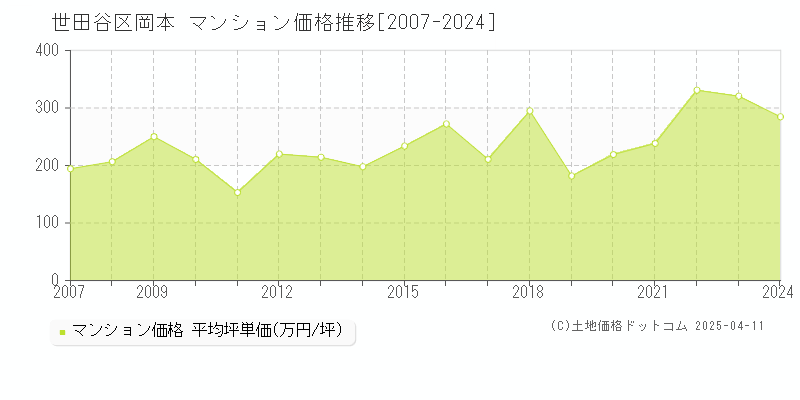 世田谷区岡本のマンション価格推移グラフ 