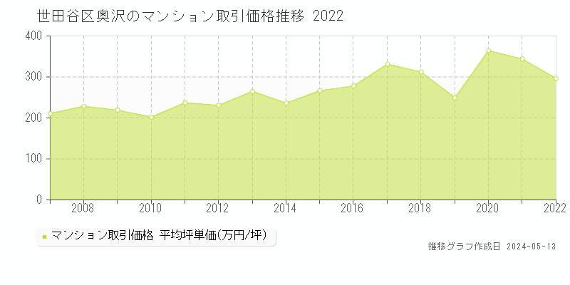 世田谷区奥沢のマンション取引事例推移グラフ 