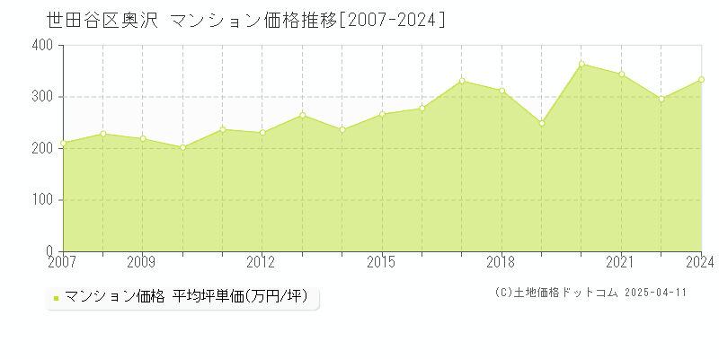 世田谷区奥沢のマンション取引事例推移グラフ 