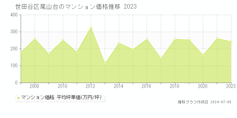 世田谷区尾山台のマンション取引事例推移グラフ 