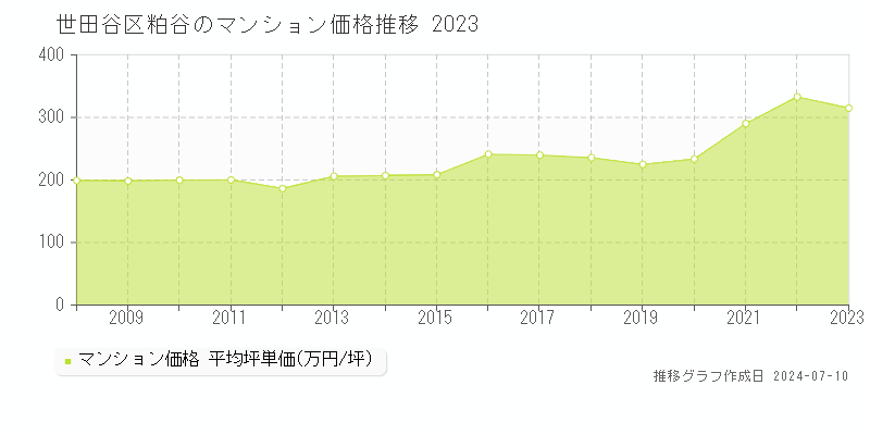 世田谷区粕谷のマンション価格推移グラフ 